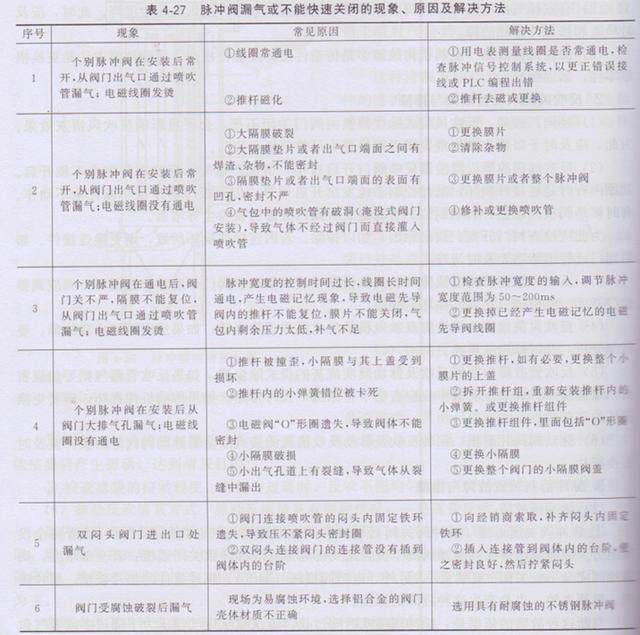 除塵器電磁脈沖閥常見故障與排除 除塵器電磁脈沖閥常見故障與排除