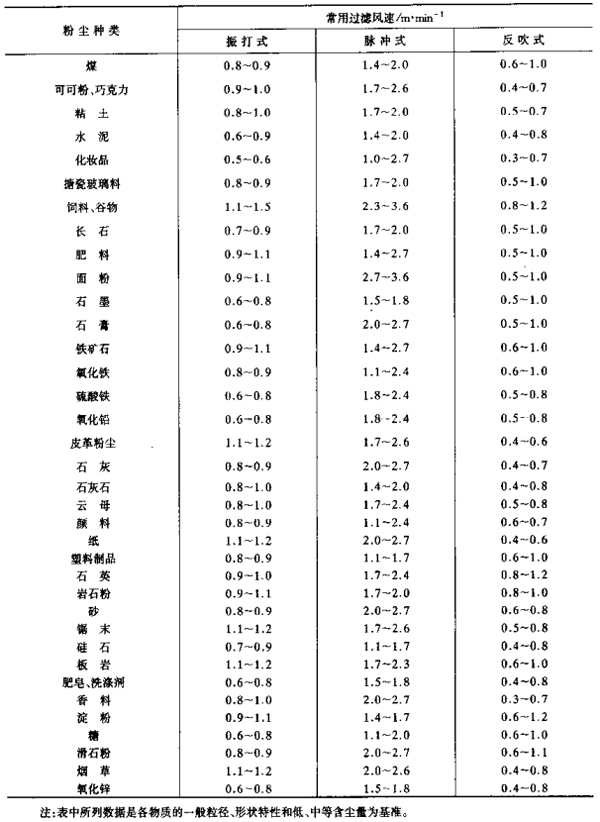 120袋脈沖除塵器 120袋脈沖除塵器